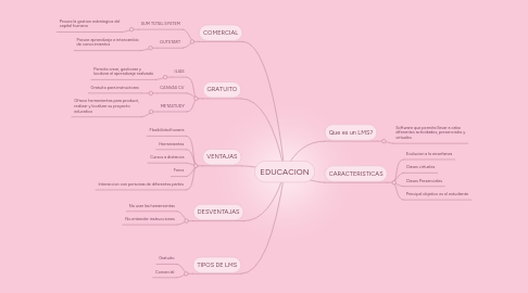 Mind Map: EDUCACION