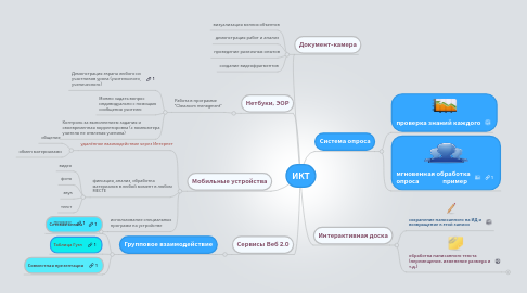 Mind Map: ИКТ