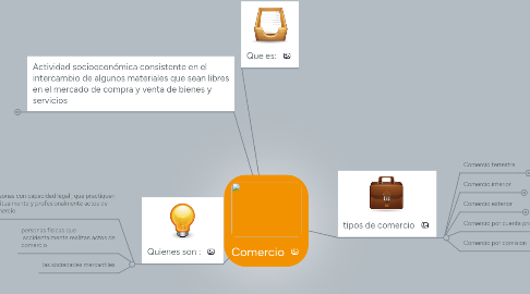 Mind Map: Comercio