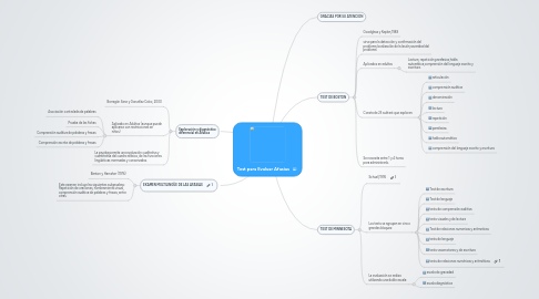 Mind Map: Test para Evaluar Afasias