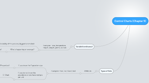 Mind Map: Control Charts (Chapter 9)