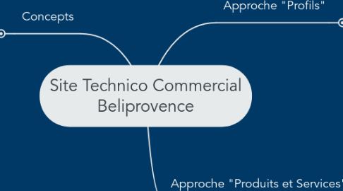 Mind Map: Site Technico Commercial Beliprovence