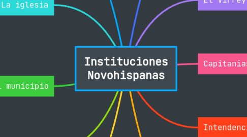 Mind Map: Instituciones Novohispanas