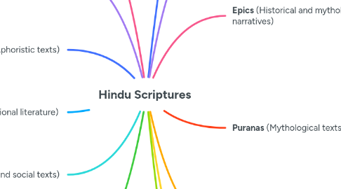 Mind Map: **Hindu Scriptures**