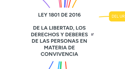 Mind Map: LEY 1801 DE 2016  DE LA LIBERTAD, LOS DERECHOS Y DEBERES DE LAS PERSONAS EN MATERIA DE CONVIVENCIA