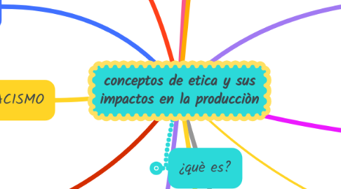 Mind Map: conceptos de etica y sus impactos en la producciòn