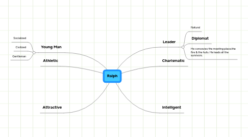 Mind Map: Ralph