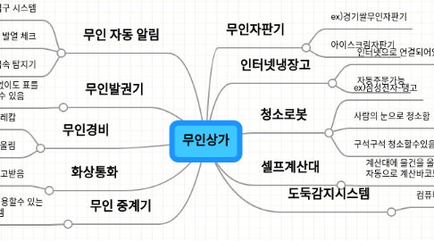 Mind Map: 무인상가