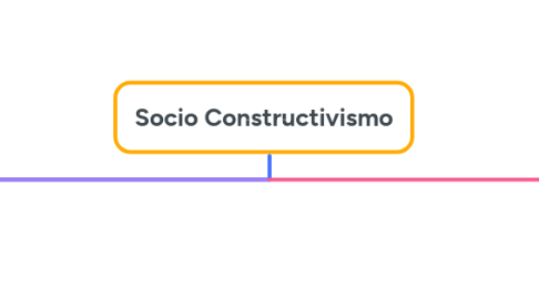 Mind Map: Socio Constructivismo