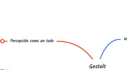 Mind Map: Gestalt