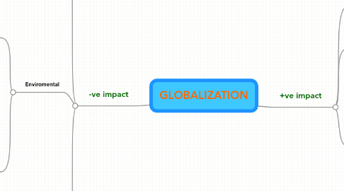 Mind Map: GLOBALIZATION