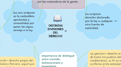 Mind Map: DISTINTAS DIVISIONES DEL DERECHO