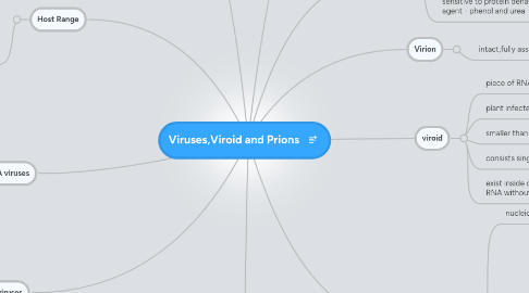 Mind Map: Viruses,Viroid and Prions