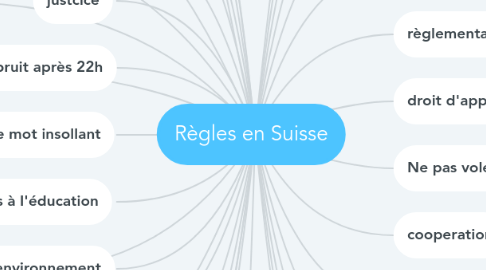 Mind Map: Règles en Suisse
