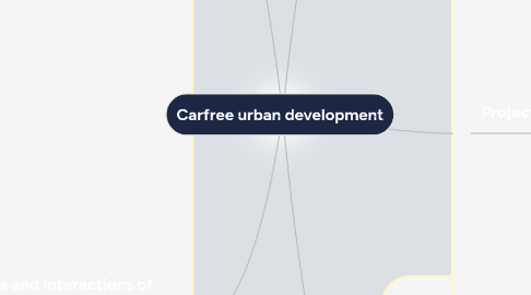 Mind Map: Carfree urban development