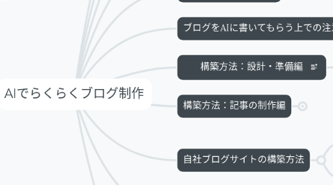 Mind Map: AIでらくらくブログ制作