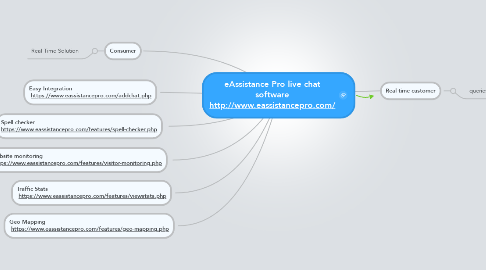 Mind Map: eAssistance Pro live chat software http://www.eassistancepro.com/