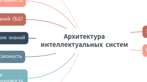 Mind Map: Архитектура интеллектуальных систем