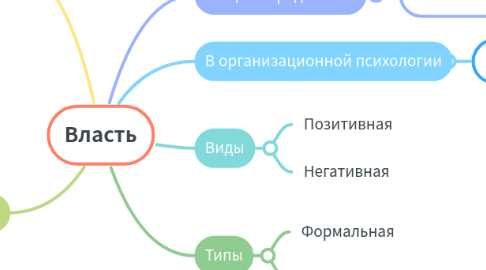 Mind Map: Власть