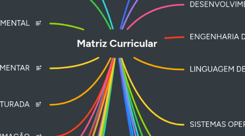Mind Map: Matriz Curricular