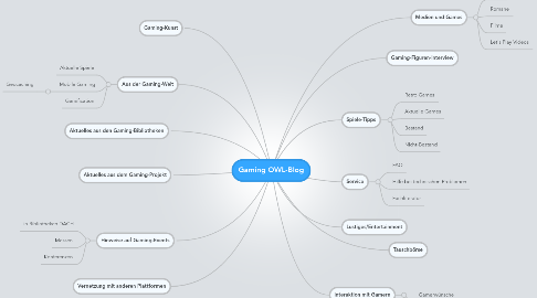 Mind Map: Gaming OWL-Blog