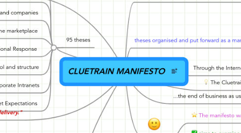 Mind Map: CLUETRAIN MANIFESTO