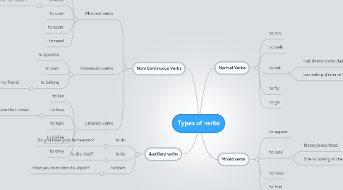 Mind Map: Types of verbs