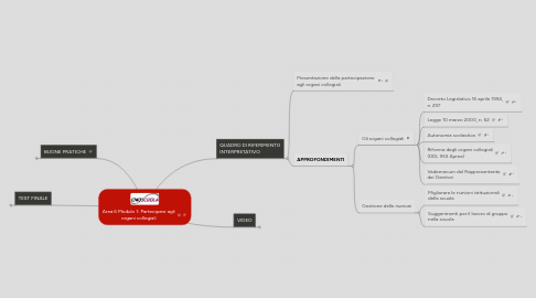 Mind Map: Area 6 Modulo 1: Partecipare agli organi collegiali