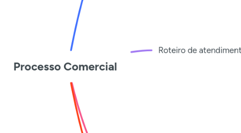 Mind Map: Processo Comercial