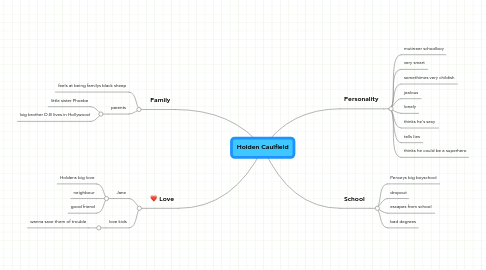 Mind Map: Holden Caulfield