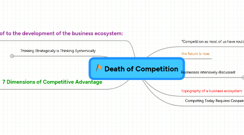 Mind Map: Death of Competition