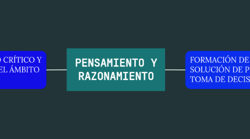 Mind Map: PENSAMIENTO Y RAZONAMIENTO