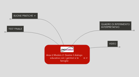 Mind Map: Area 6 Modulo 2: Gestire il dialogo educativo con i genitori e le famiglie