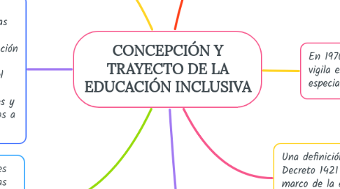 Mind Map: CONCEPCIÓN Y TRAYECTO DE LA EDUCACIÓN INCLUSIVA