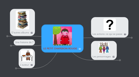 Mind Map: LE PETIT CHAPERON ROUGE