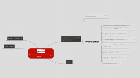 Mind Map: Area 7 : Le norme di sicurezza e salute