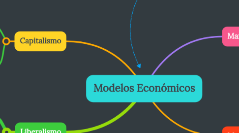 Mind Map: Modelos Económicos