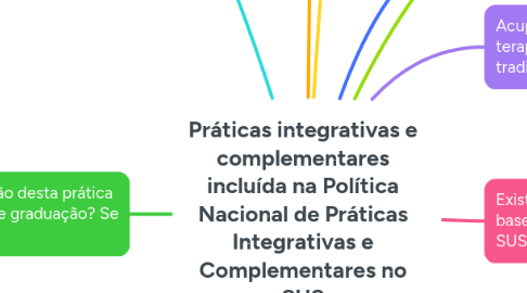 Mind Map: Práticas integrativas e complementares incluída na Política Nacional de Práticas Integrativas e Complementares no SUS