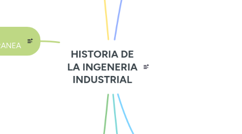 Mind Map: HISTORIA DE LA INGENERIA INDUSTRIAL