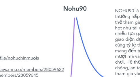 Mind Map: Nohu90