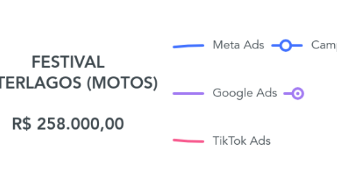 Mind Map: FESTIVAL INTERLAGOS (MOTOS) R$ 258.000,00