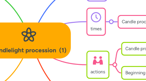 Mind Map: Candlelight procession  (1)