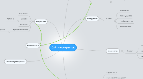 Mind Map: Сайт-перекресток