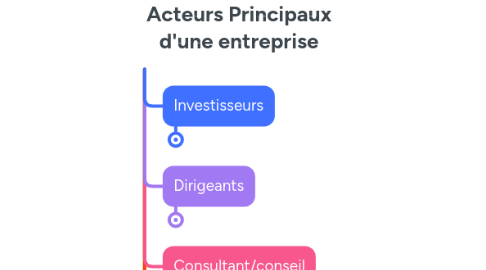 Mind Map: Acteurs Principaux d'une entreprise