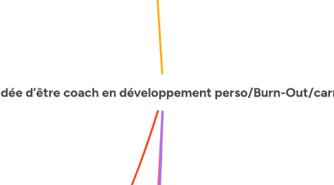 Mind Map: Valider l’idée d’être coach en développement perso/Burn-Out/carrière ?