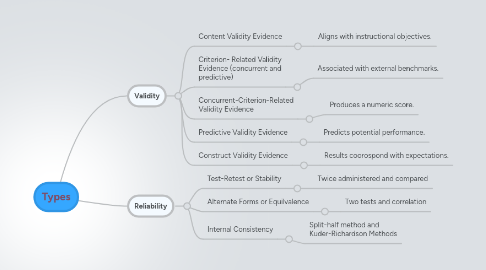 Mind Map: Types