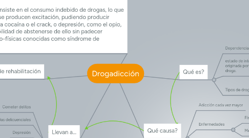 Mind Map: Drogadicción