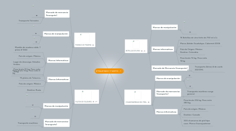 Mind Map: ETIQUETADO Y NOM´S