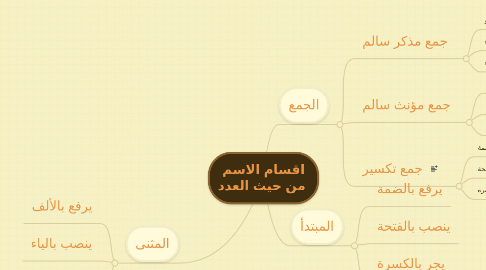 Mind Map: اقسام الاسم من حيث العدد
