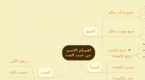 Mind Map: اقسام الاسم  من حيث العدد